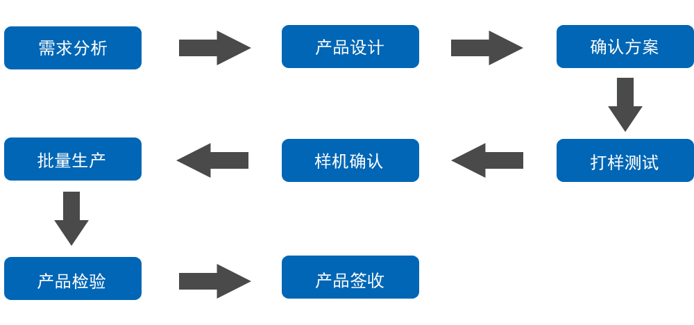 开发流程.jpg 开发流程.jpg